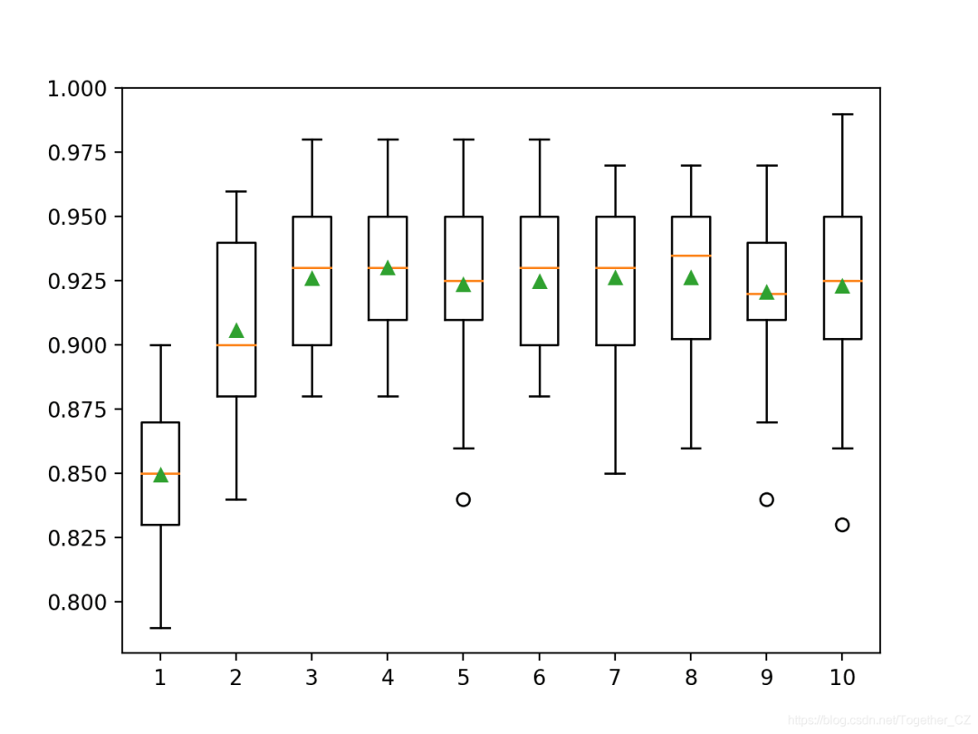 Extreme Gradient Boosting (XGBoost) Ensemble in Python