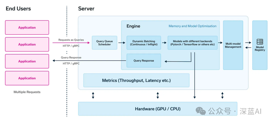 Doubling the Efficiency of Large Language Models: A Comprehensive Optimization Guide