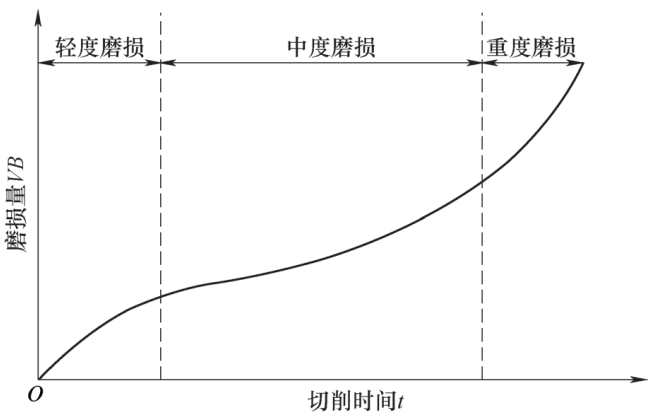 Current Research Status and Development Trends of Intelligent Tool Wear Monitoring Methods