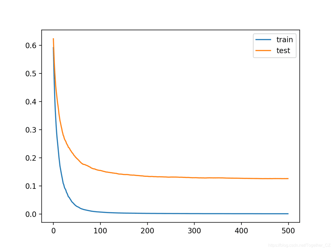 Understanding Learning Curves for XGBoost Models in Python