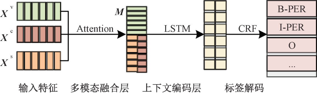 Research Progress on Multimodal Named Entity Recognition Methods