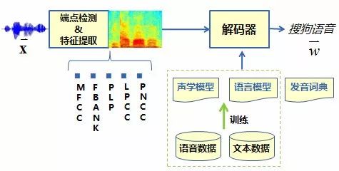 How to Further Improve Speech Recognition Accuracy Behind Seven Mainstream Acoustic Modeling Technologies?