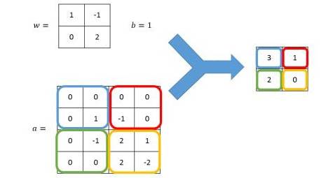 Understanding TensorFlow Basics in One Article