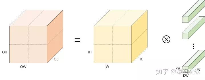 Performance Optimization of Convolutional Neural Networks