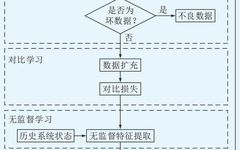 Detection of False Data Injection Attacks Using Unsupervised and Supervised Learning