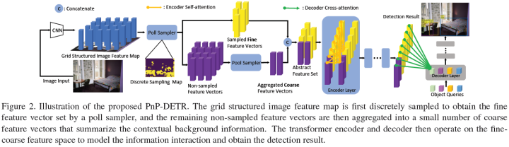 Overview of End-to-End Transformer Object Detection Algorithms