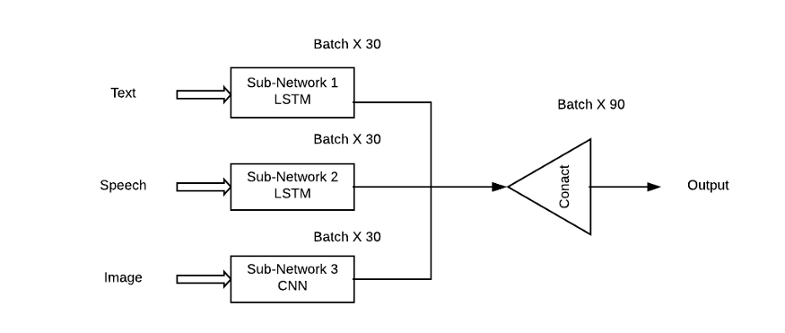 Comprehensive Overview of Multimodal Deep Learning