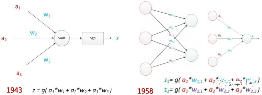 The Development History of Neural Networks