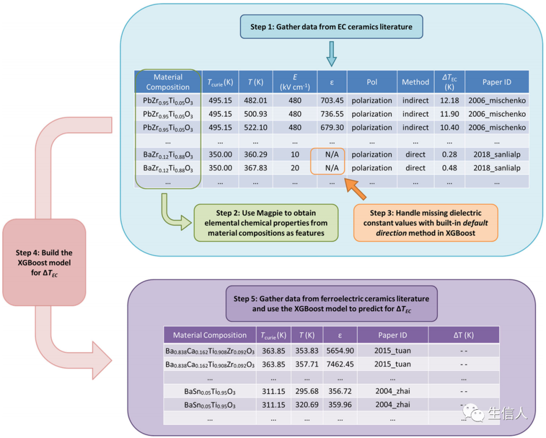 Machine Learning and Bioinformatics: XGBoost Analysis