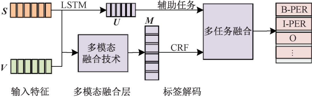 Research Progress on Multimodal Named Entity Recognition Methods