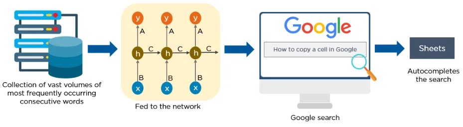 Ten Simple Explanations of Deep Learning Algorithms