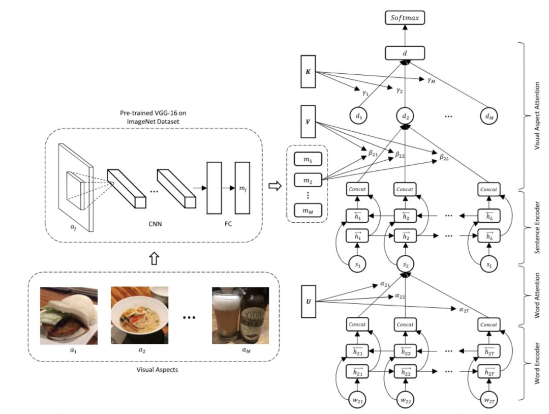 Overview of Multimodal Sentiment Analysis