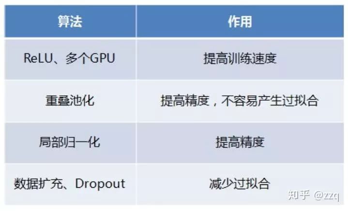 Development of CNN Network Structures