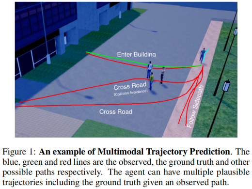 First Review on Multimodal Trajectory Prediction