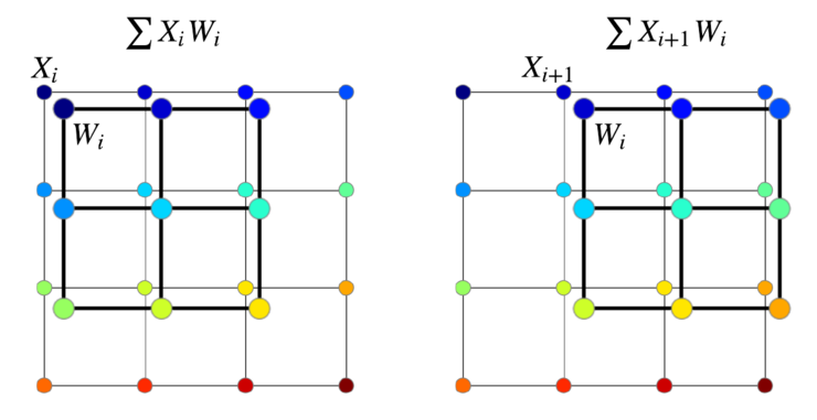 A Complete Interpretation: What Makes Neural Networks Graph Neural Networks?