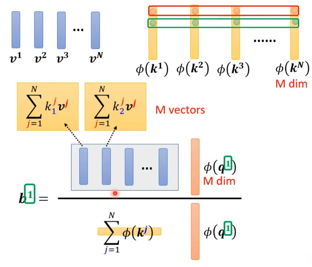 Collect! Various Amazing Self-Attention Mechanisms