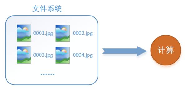 Illustrated Guide to TensorFlow Data Reading Mechanism