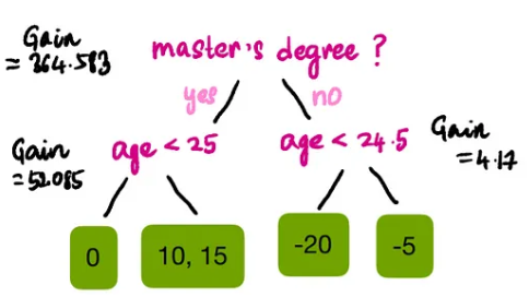Explaining XGBoost Regression Algorithm to a 10-Year-Old