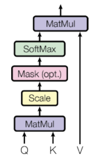 Understanding Transformer and Its Variants