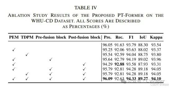 Position-Temporal Awareness Transformer for Remote Sensing Change Detection