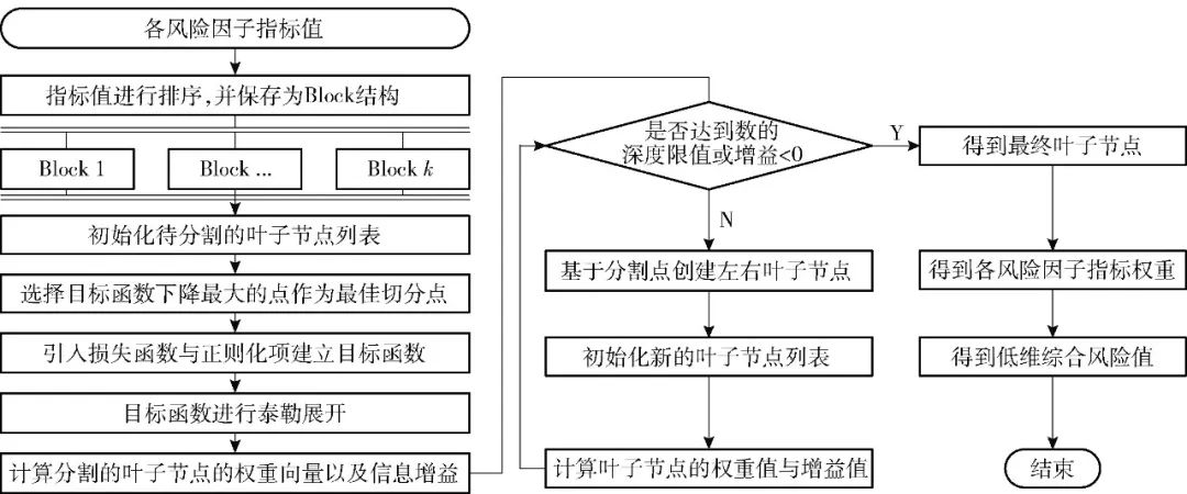 Integrated AHP and XGBoost Model for Food Safety Risk Prediction