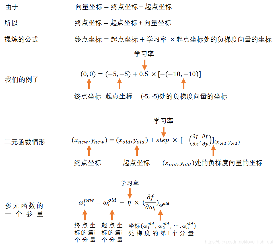 Mathematical Principles Behind Artificial Neural Networks