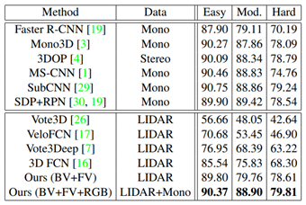 Summary of Multimodal 3D Object Detection Development Methods
