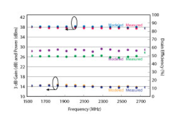Designing Broadband, Efficient GaN RF Power Amplifiers