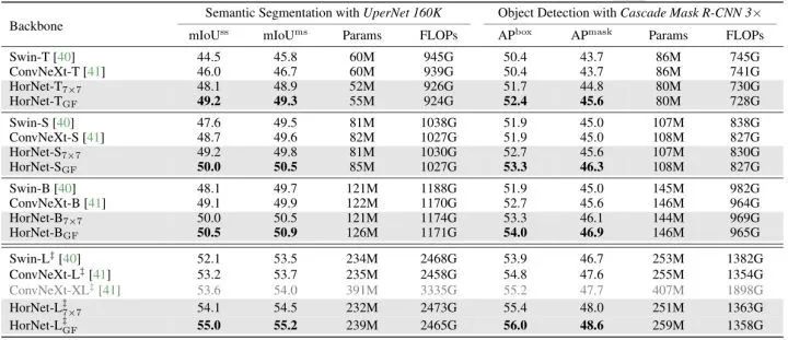 HorNet: Efficient High-Order Spatial Interactions with Recursive Gated Convolutions