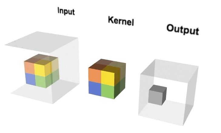 Overview of CNN Convolution Methods
