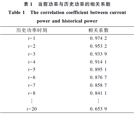 Multi-Unit Wind Power Prediction Based on LSTM and PSO