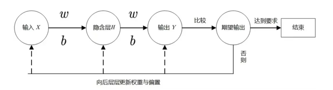 BP Neural Network: An Iterative Network That Continuously Improves