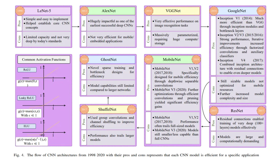 Overview of Convolutions in Deep Learning: Applications, Challenges, and Future Trends