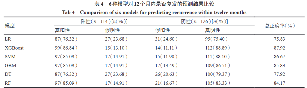 XGBoost: Optimized Gradient Boosting Trees for Enhanced Machine Learning Accuracy