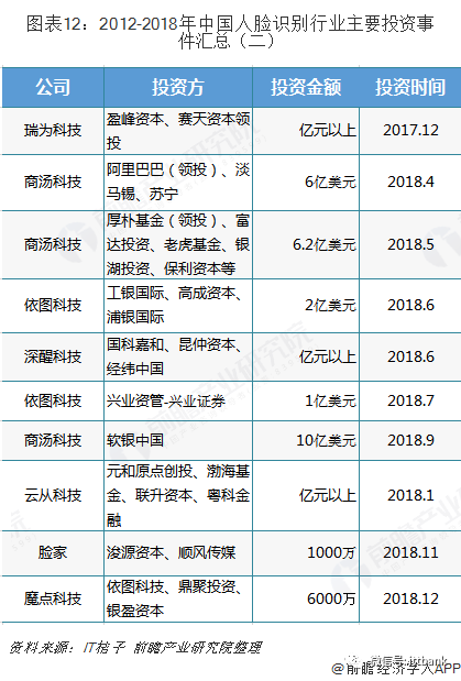 Overview of China's Facial Recognition Industry Chain