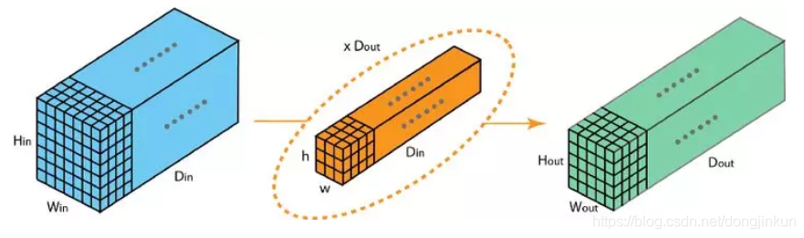 Overview of Various Convolution Operations in CNNs