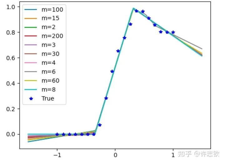 Simple Preferences of Neural Networks
