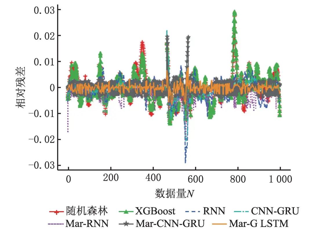 Process Production Quality Prediction Algorithm Based on Mar-G LSTM