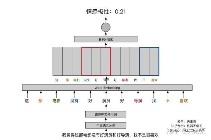 DNN/LSTM/Text-CNN Sentiment Classification Practice and Analysis