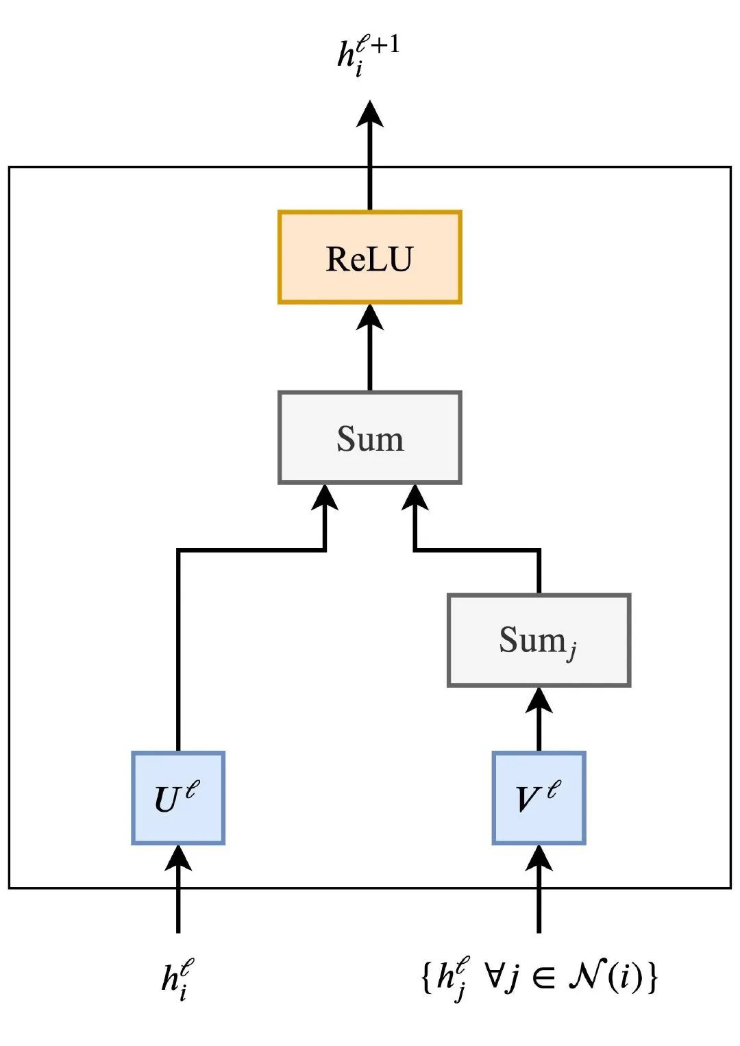 Transformer, CNN, GNN, RNN: Understanding Attention Mechanisms