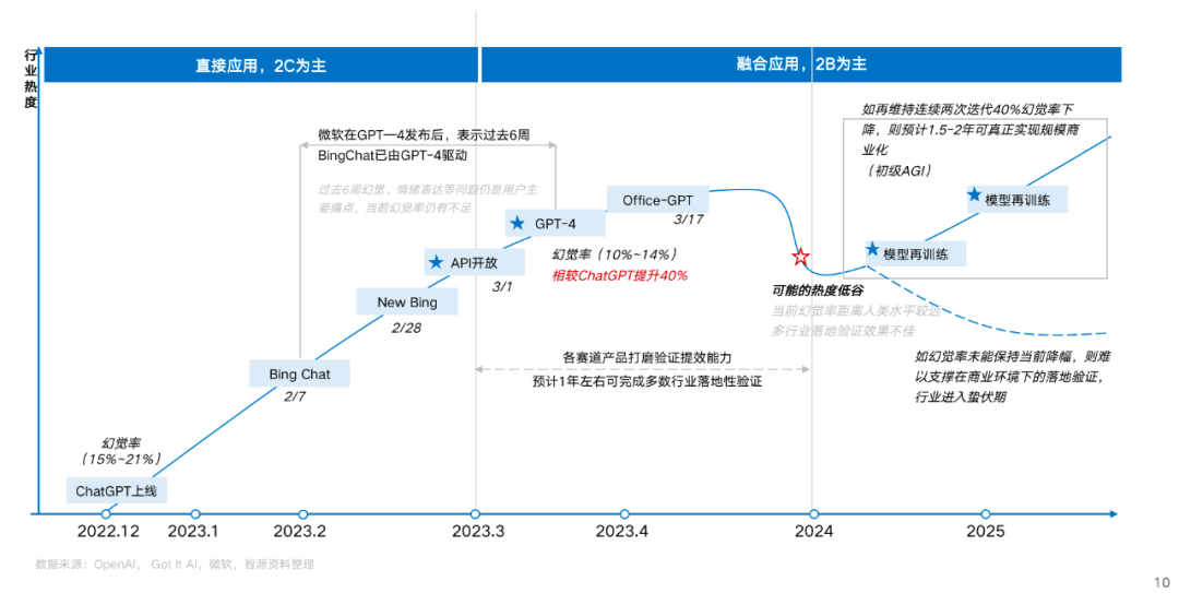 Eight Observations on Large Model Technology Development