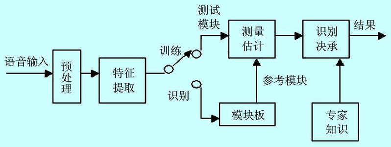 Introduction to Speech Recognition Technology