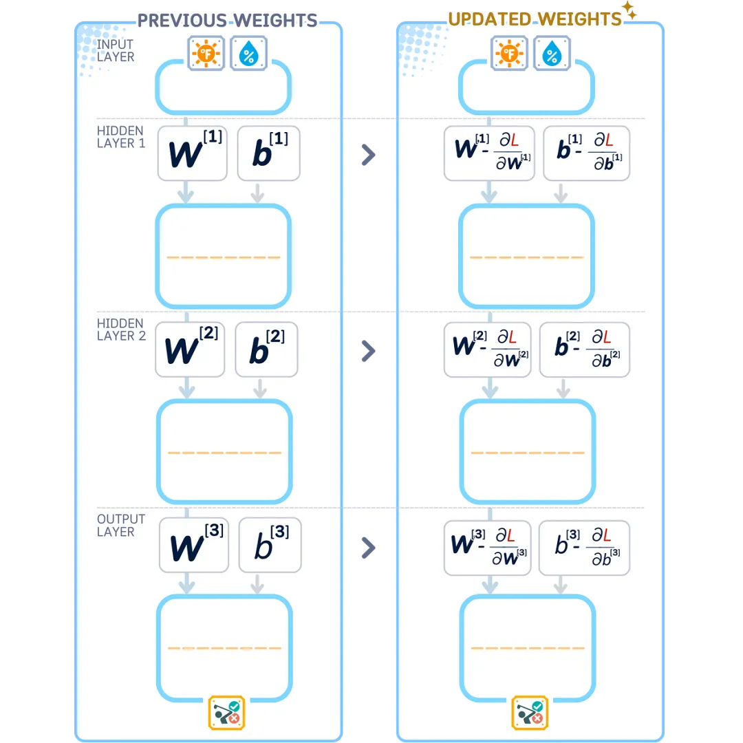 The Ultimate Illustrated Guide to Micro Neural Networks - Multi-Layer Perceptron