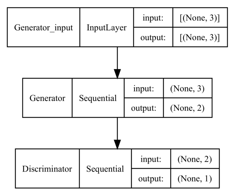 Understanding Generative Adversarial Networks (GANs)