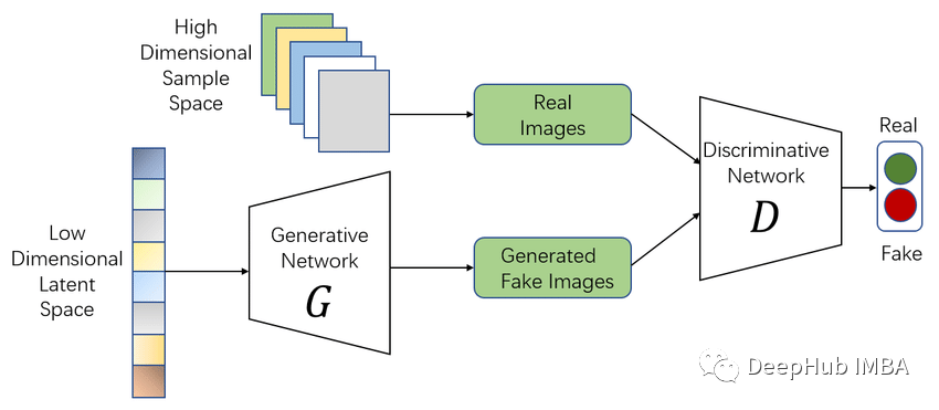 Optimizing Functions and Complete Loss Function Calculation of GANs