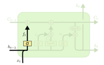 Time Series Prediction Method Based on LSTM and Attention Mechanism