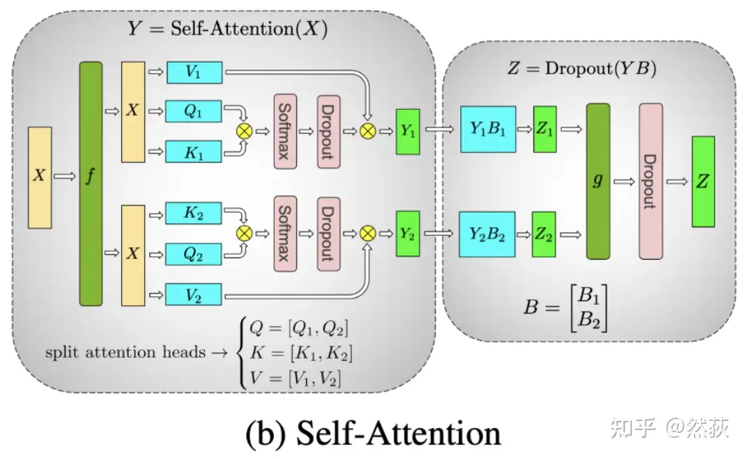 Understanding Distributed Logic of Large Models