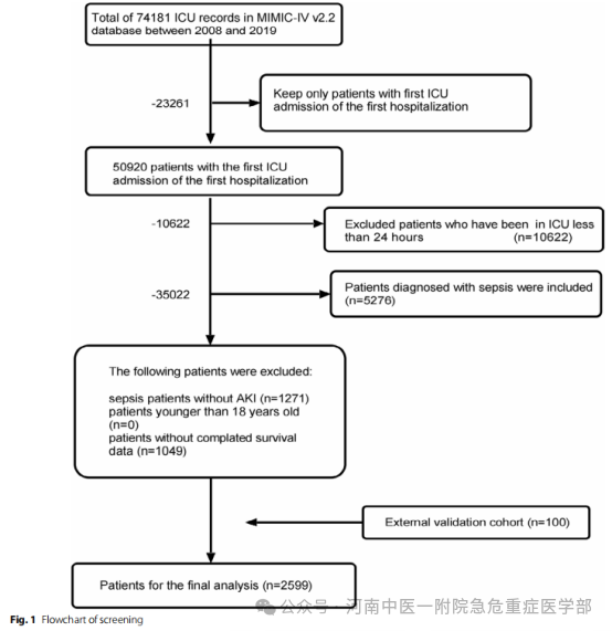 Construction and Validation of Prognostic Models for Sepsis-Associated Acute Kidney Injury