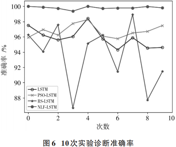 Rolling Bearing Fault Diagnosis Method Based on NLF-LSTM