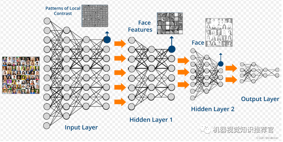 Deep Learning, Neural Networks, and Convolutional Neural Networks: Research and Applications